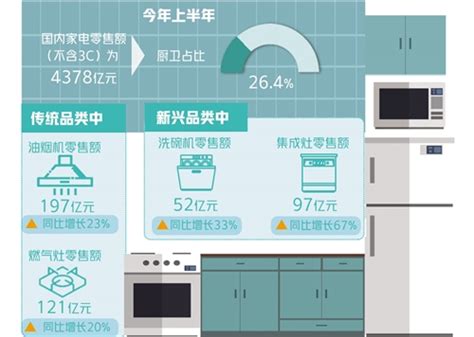 装修厨房不会选厨电？市场数据做参考，海尔厨电“五一”增44%- 南方企业新闻网