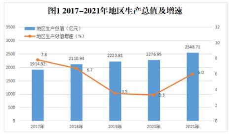 凤县人民政府网站 统计公报 2021年宝鸡市国民经济和社会发展统计公报