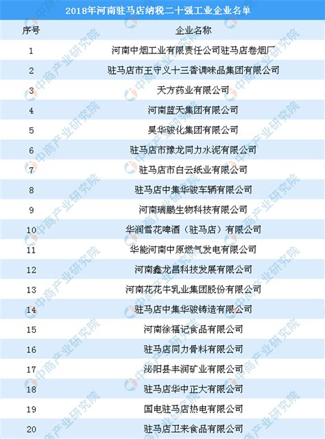 2018年河南驻马店纳税20强工业企业名单：王守义十三香上榜（附榜单）-中商情报网