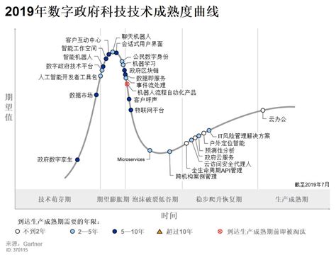 Gartner公司发布信息领域《2019新兴技术成熟度曲线》----中国科学院科技战略咨询研究院