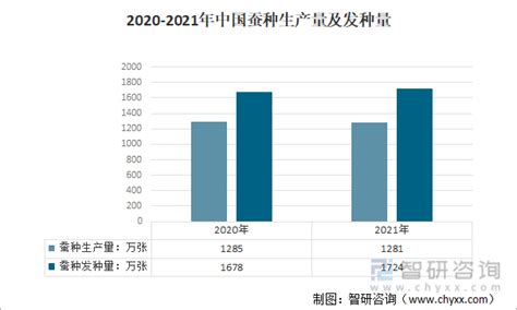 2021年中国蚕桑产业发展现状及促进蚕桑产业发展的措施分析[图]_智研咨询