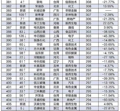 2020年云南上市公司市值排行榜（附全榜单）-排行榜-中商情报网