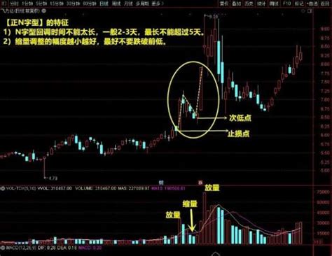 短线强势股回调洗盘之N字型买入法（图解） - 拾荒网_专注股票涨停板打板技术技巧进阶的炒股知识学习网