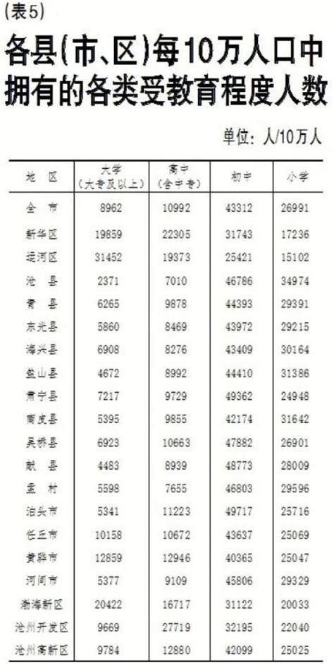 2010-2020年沧州市人口数量、人口年龄构成及城乡人口结构统计分析_华经情报网_华经产业研究院