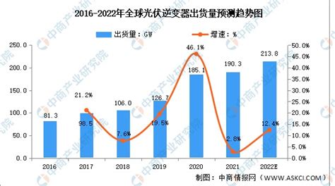 预见2022：《2022年中国光伏逆变器行业全景图谱》(附市场规模、竞争格局、发展前景等)_行业研究报告 - 前瞻网