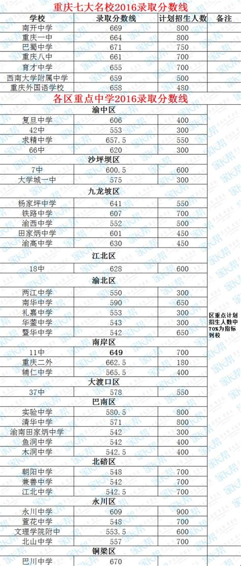 2022年重庆开州区中考普高录取分数线 - 职教网