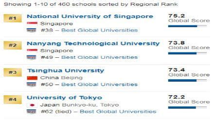 2019US News亚洲大学排名（完整版）