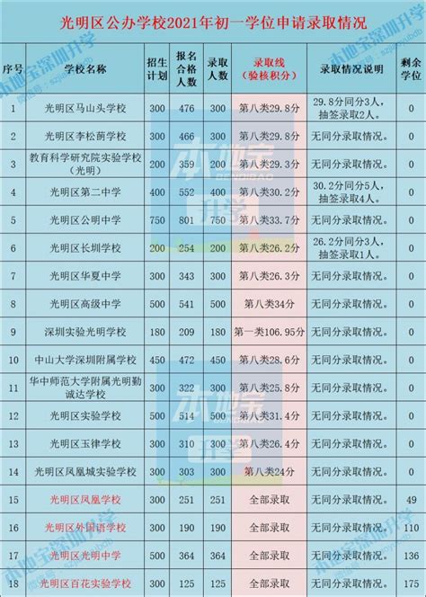 2021年光明区各公办学校小一初一录取分数线汇总- 深圳本地宝