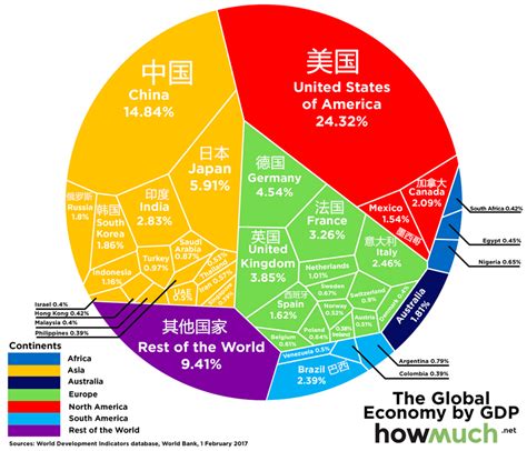 2017全球GDP总量达74万亿美元 各国占比排行榜-CSDN博客