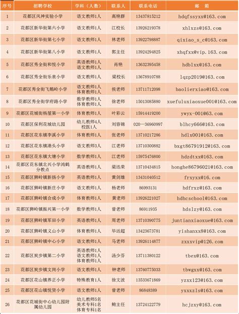 2021年广东省广州市花都区公办小学幼儿园招聘临聘教师43人公告