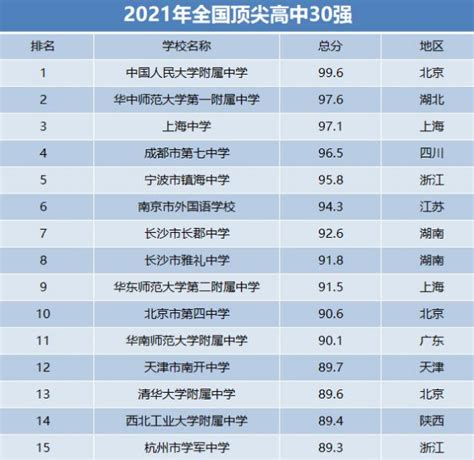 高中全国排名，2021中国高中排名
