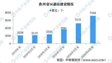 2020年上半年贵州新型数字基础设施建设情况分析：建成5G基站7096个（图）-中商情报网