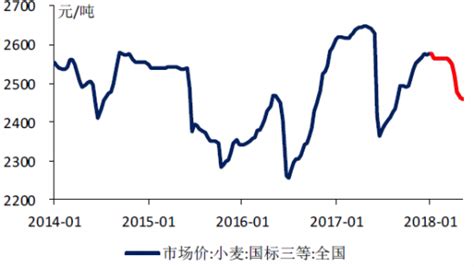2014-2018年1月国内小麦价格【图】_观研报告网