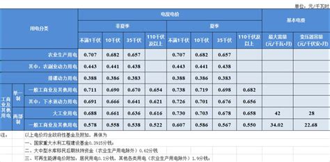 上海大工业用电价格将下调(2021年1月1日起执行)- 上海本地宝