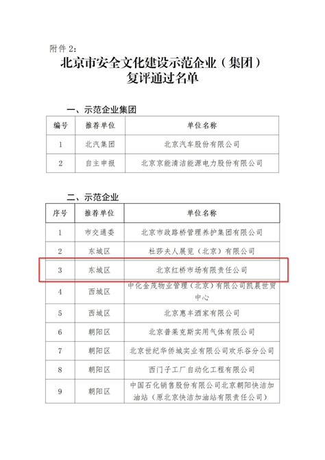 红桥市场复审通过北京市安全文化建设示范企业称号_手机新浪网