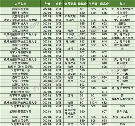 军校最低录取分数线2022四川-27所军校在四川招生计划-高考100