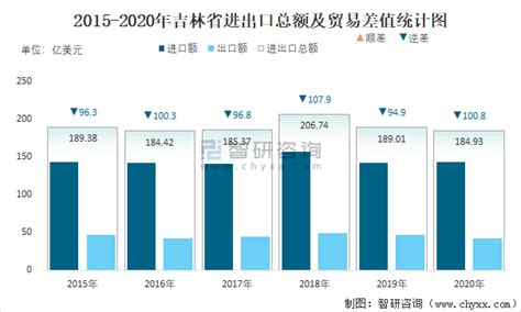 2021年1-9月吉林省进出口总额为0.18千亿美元，累计同比增长37.6%_智研咨询