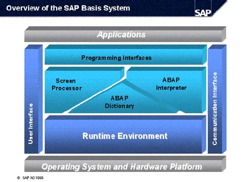 转载：SAP技术概述完结篇 - SAP开发平台_sap workzone开发模式-CSDN博客