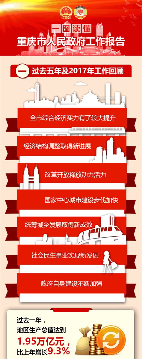 一图读懂重庆市人民政府工作报告