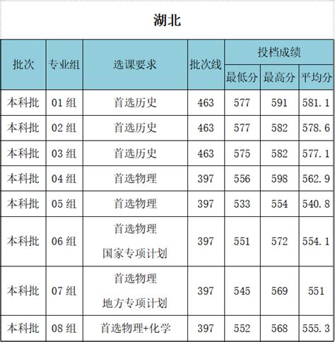 2022年武汉大学在各省高考录取分数线是多少_有途教育