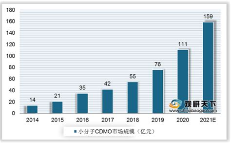 2021年中国CDMO市场分析报告-行业运营态势与发展前景预测_观研报告网