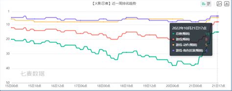 游戏速递：《火影忍者》《QQ飞车》iOS畅销榜排名上涨，双双跻身Top10 - 资讯 - 游戏日报