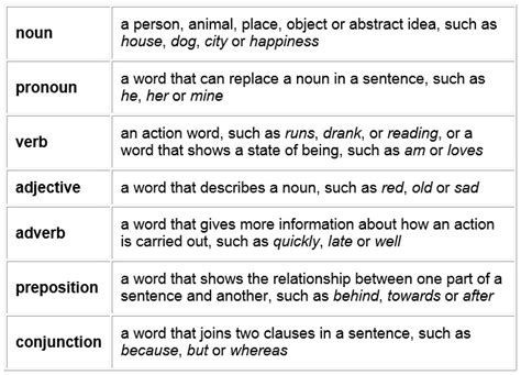 Word Classes KS2 SPaG Sorting Activity Pack (teacher made)