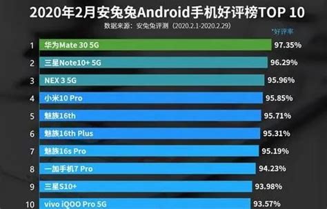 2月份好评率手机排名：华为夺冠，小米10 Pro排名第四