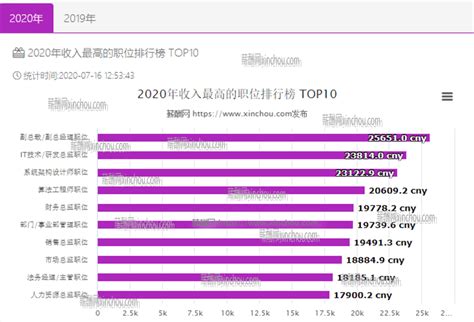 2020年收入最高职位排行榜TOP10-薪酬网-搜狐大视野-搜狐新闻
