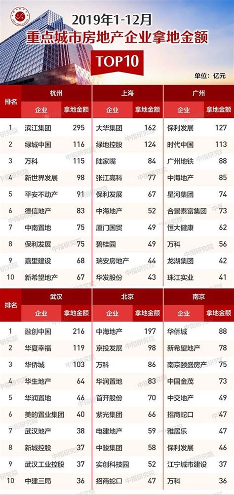 2019中国房地产品牌价值TOP10排行榜_房产资讯_房天下
