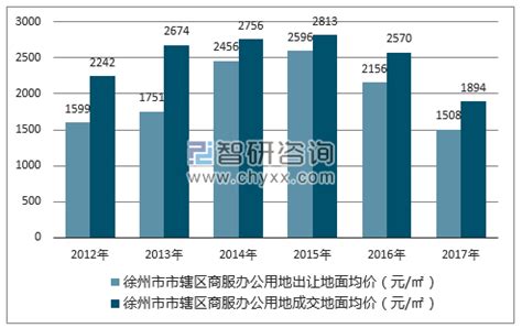 2012-2017年徐州市市辖区商服办公用地出让面积、成交面积、成交均价及溢价率统计分析_智研咨询