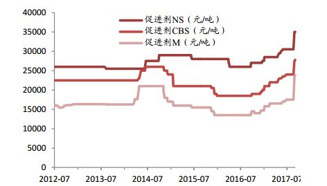 2017年中国硫化助剂市场价格走势分析【图】_智研咨询