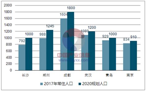 2018年中国二线城市人口增长量及商品住宅成交情况分析【图】_智研咨询