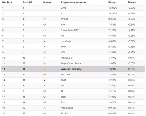 2019编程语言排行榜_2019 年 8 月编程语言排行榜(2)_中国排行网