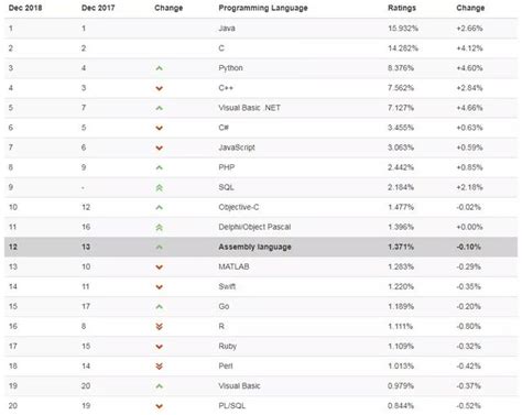 2019编程排行榜_2019年的编程语言排行榜你知道吗(3)_排行榜