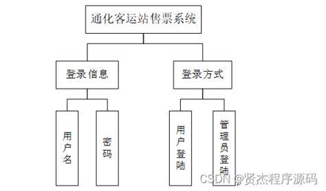 计算机毕设ssm通化客运站售票系统的设计与实现w3d3r9【附源码】_客车订票网站的设计与实现-CSDN博客