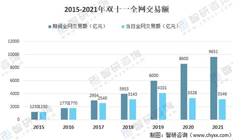 2021年中国电商平台双十一全网成交情况分析：价格内卷、国货崛起[图]_智研咨询