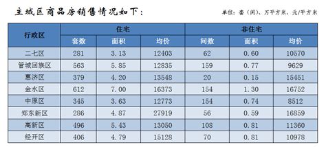 2022年1月份郑州市房地产市场销售数据：套数、面积、均价_房家网