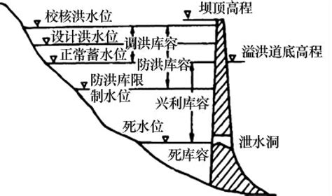 水库大坝内坡分类,大坝的种类和类型,水库大坝类型及特点_大山谷图库