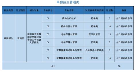 菏泽医学专科学校综评专业2023年招生人数-133职教网