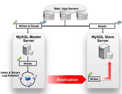 MySQL主从架构的复制原理是什么 - 数据库 - 亿速云