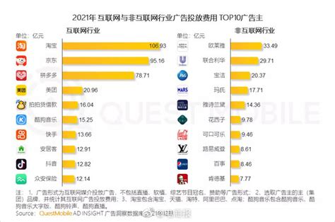 淘宝19年来GMV首次下降 2022年上半年阿里零售电商十大事件 2022年刚刚过半，阿里巴巴集团在这半年内成绩如何？这半年，抖音 快手 电商 ...