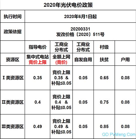 2023光伏电价政策(2021年光伏电价补贴) - 太阳能光伏板