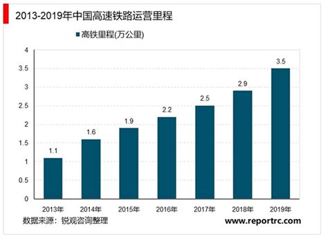 2018-2023年中国高铁产业市场运营规模现状与未来发展前景预测报告_观研报告网