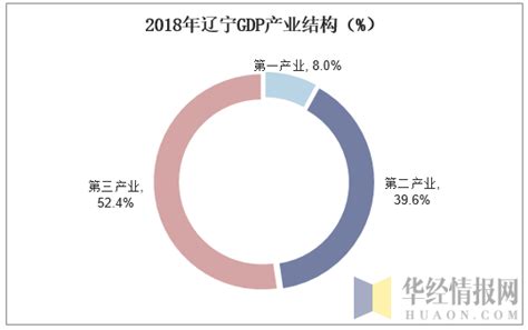 2013-2018年辽宁GDP、产业结构及人均GDP统计_华经情报网_华经产业研究院