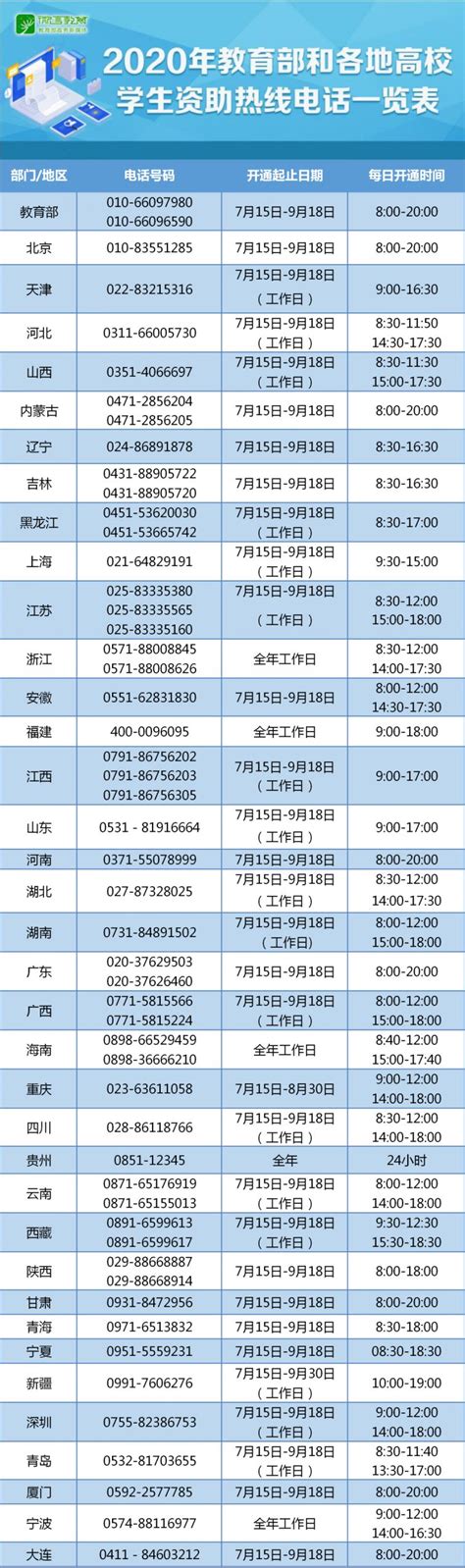 2020年高校学生资助热线电话一览表- 温州本地宝