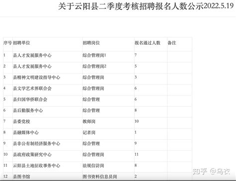 怎么看待重庆云阳县事业单位招聘190人，176个名额要求研究生学历？ - 知乎