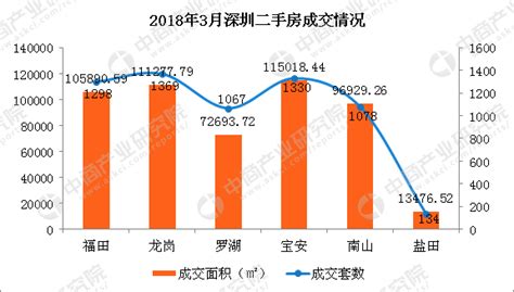 2018年3月深圳各区二手房成交排名分析：龙岗区销量最高-中商情报网