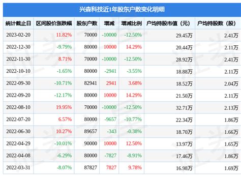 兴森科技(002436)2月20日股东户数7万户，较上期减少12.5%_股票频道_证券之星