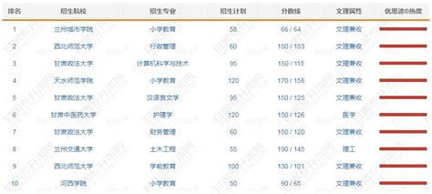 甘肃大学排名一览表（含排名第一、前十）2023年最新排名-高考100